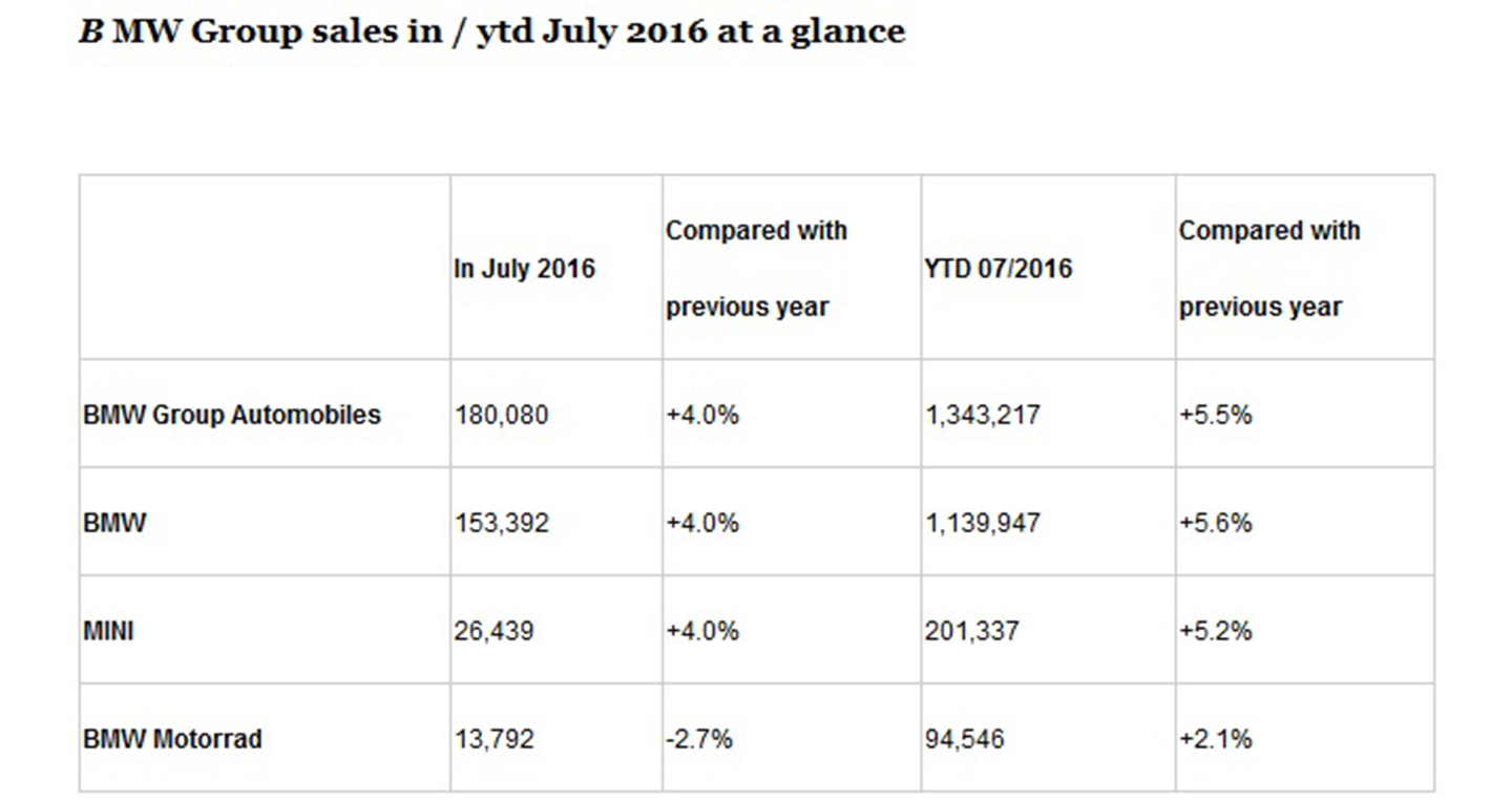 BMW_Sales_July_2016.jpg