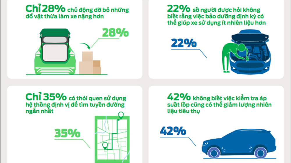 [Infographic] Nhiều người Việt chưa biết lái xe tiết kiệm nhiên liệu