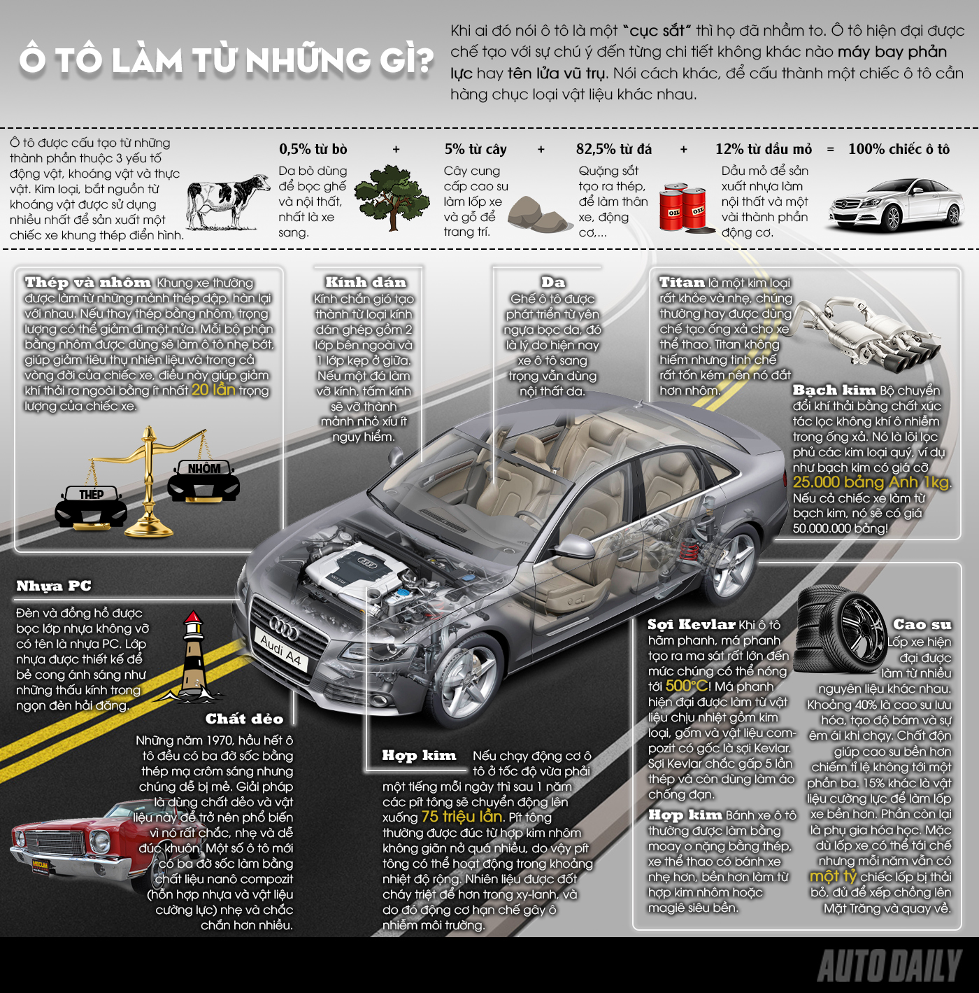 [Infographic] Ô tô làm từ những gì?