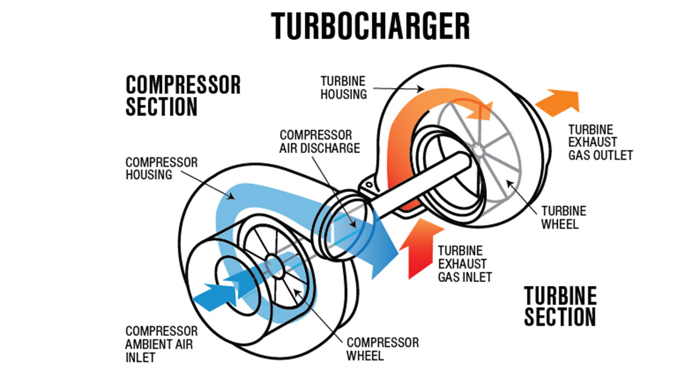 Hiệu quả “không ngờ” của động cơ tăng áp turbocharge