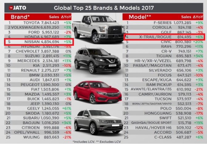 nissan-x-trail-best-selling-crossover-2017-by-jato-dynamics.jpg