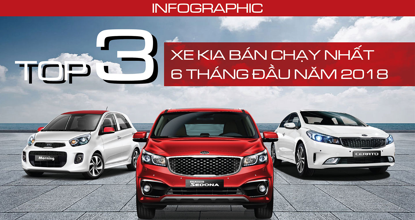 Inforgraphic: Top 3 xe Kia được khách hàng Việt lựa chọn nhiều nhất 6 tháng đầu năm 2018
