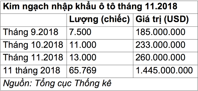 tiep-tuc-thoc-ga-o-to-nhap-khau-ap-sat-moc-15-ty-usd-nkoto2018-1543463908-width640height296.jpg