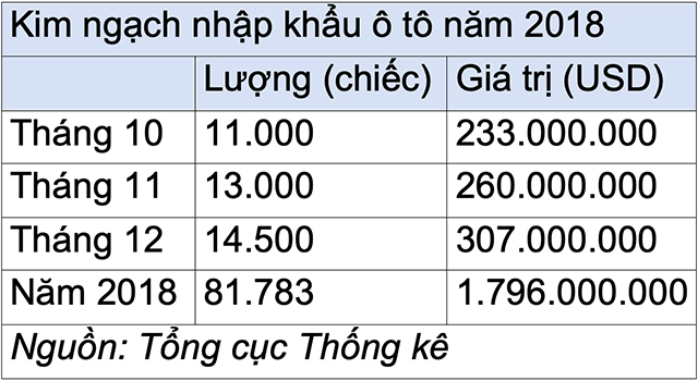 nguoi-viet-chi-gan-18-ty-usd-nhap-khau-o-to-trong-nam-2018-nkoto-1545964772-width640height350.jpg