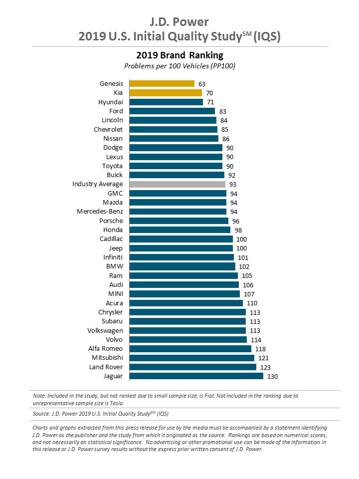 9a5f3912-2019-jd-power-initial-quality-study-1.jpg