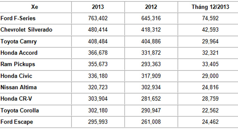 10 mẫu xe bán chạy nhất thị trường Mỹ năm 2013 autodaily 10 xe ban chay tai my 2013.jpg