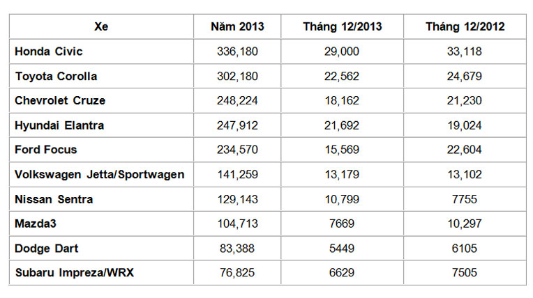 Honda Civic không có đối thủ trong phân khúc compact sedan honda-civic-thong-tri-phan-khuc-compact-crossover.jpg