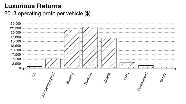Bán mỗi xe, Porsche lãi 23.200 USD loi-nhuan-volkswagen.jpg