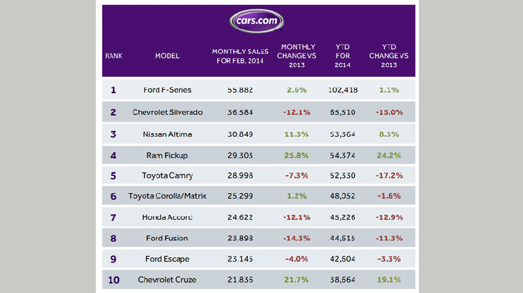 10 mẫu xe bán chạy nhất thị trường Mỹ tháng 2/2014 xe-ban-chay-t2.jpg