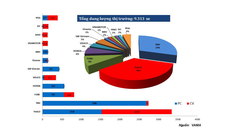 Tháng 3, Thaco vươn lên dẫn đầu thị trường ThiPhanVAMA.jpg