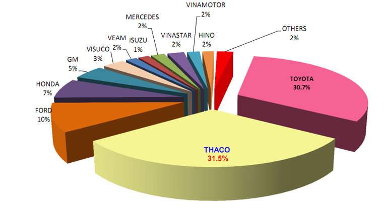 Thị trường ôtô Việt: THACO đang là số 1 autodaily-thaco (4).jpg