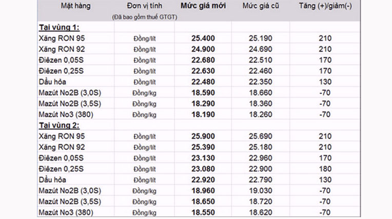 Giá xăng tăng 210 đồng một lít từ 12 giờ xang-2-7916-1398145682.jpg