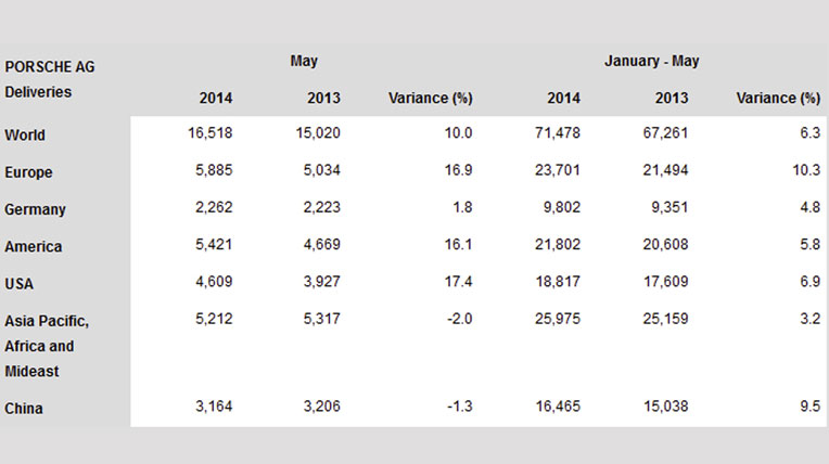 5 tháng đầu năm, Porsche bán 71.500 xe Porsche-sales-chart.jpg