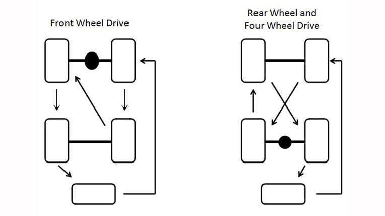 Ba yếu tố quan trọng giúp kéo dài tuổi thọ lốp xe fivewheelrotation_main_2.jpg