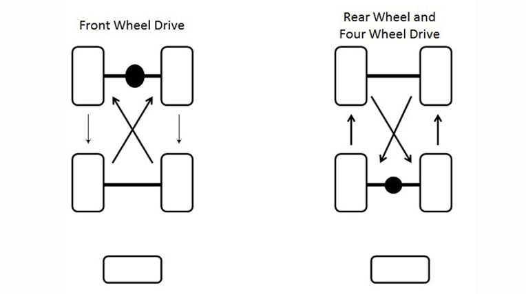 Ba yếu tố quan trọng giúp kéo dài tuổi thọ lốp xe fourwheelrotation_main.jpg