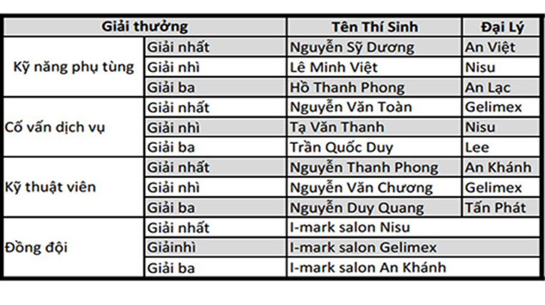 Isuzu Việt Nam tổ chức Hội thi tay nghề kỹ thuật viên lần thứ 11 isuzu.jpg