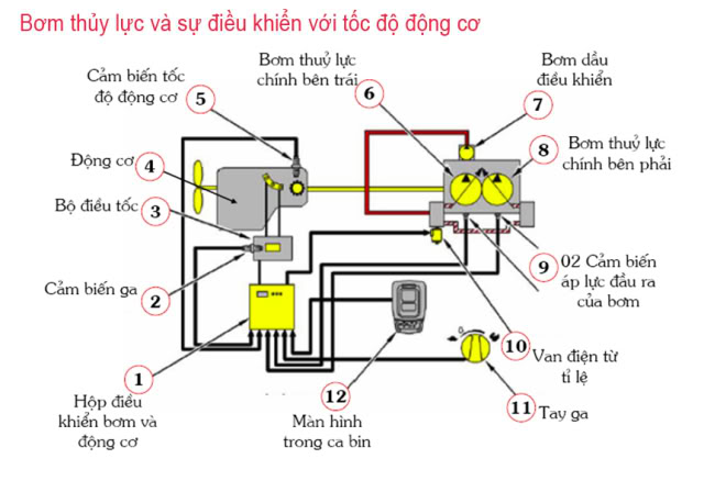 Ứng dụng của hệ thống bơm thuỷ lực trên ô tô là gì? Bơm thuyt lực trên ô tô để làm gì