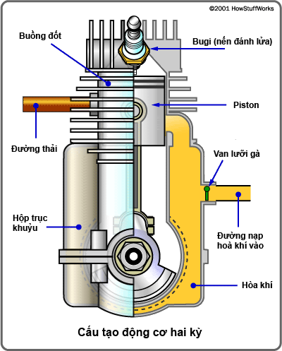 Xe 2 kỳ và xe 4 kỳ thì xe nào tốc độ chạy nhanh hơn? Cấu tạo của động cơ 2 kỳ như thế nào?