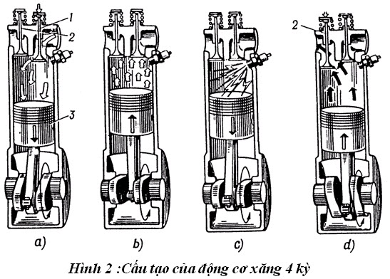 Xe 2 kỳ và xe 4 kỳ thì xe nào tốc độ chạy nhanh hơn? Cấu tạo của động cơ 4 kỳ như thế nào