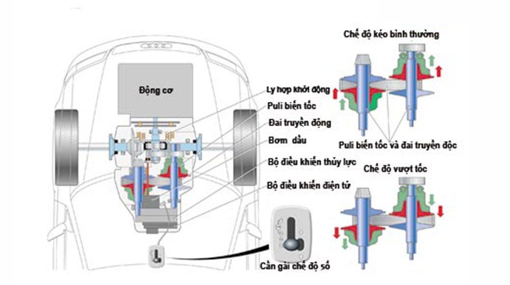 Ứng dụng hộp số vô cấp CVT, xe nhỏ ngày càng tiết kiệm hopsovocap_05.jpg