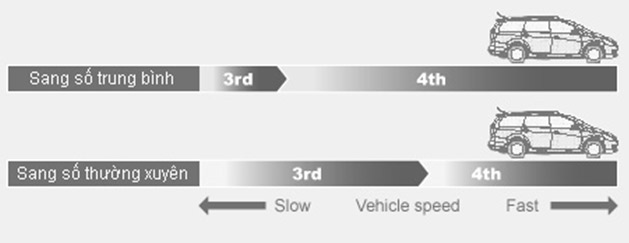 Ứng dụng hộp số vô cấp CVT, xe nhỏ ngày càng tiết kiệm invecs-3-2.jpg