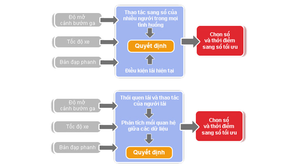 Ứng dụng hộp số vô cấp CVT, xe nhỏ ngày càng tiết kiệm invecs-3.jpg