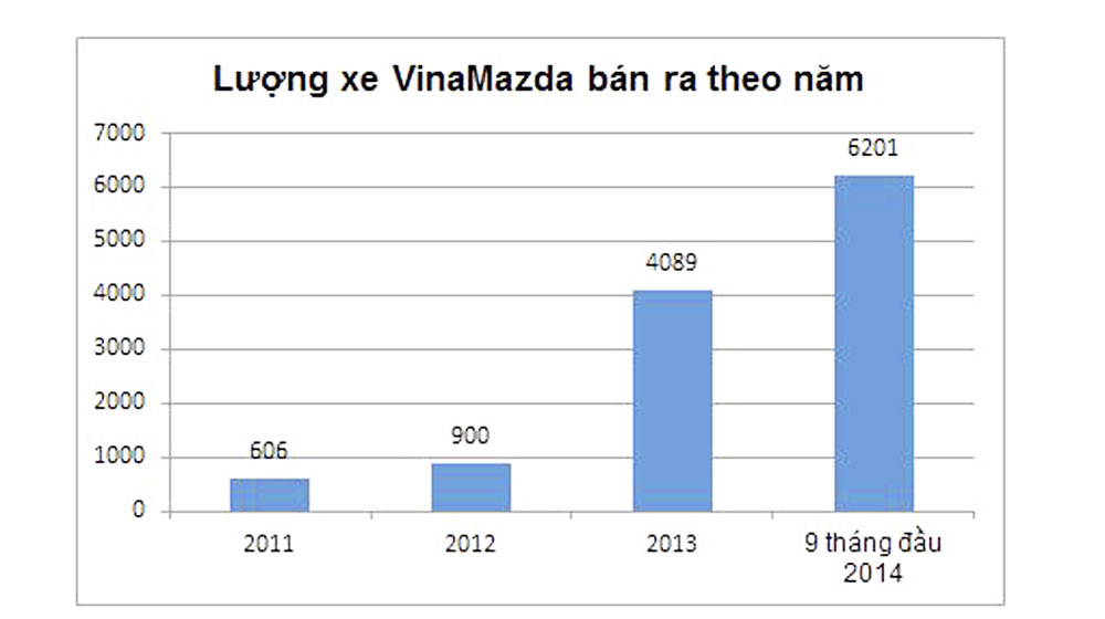 Bán trên 1000 xe/tháng, VinaMazda bứt tốc ngoạn mục Luong_xe_Mazda_ban_ra_theo_nam.jpg
