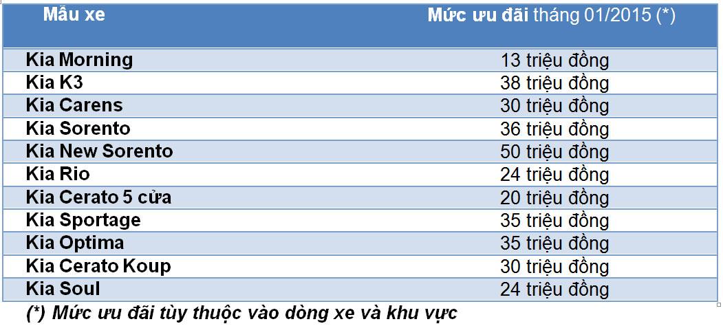 Tháng 1, mua xe Kia hưởng ưu đãi 50 triệu đồng Untitled-1.jpg