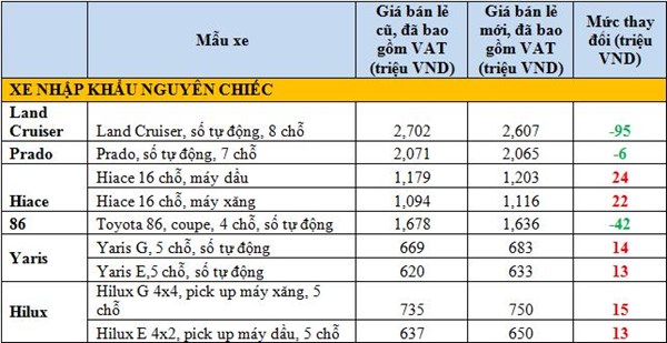 “Soi” bảng giá xe mới công bố của Toyota Việt Nam gia_xe_toyota_2.jpg