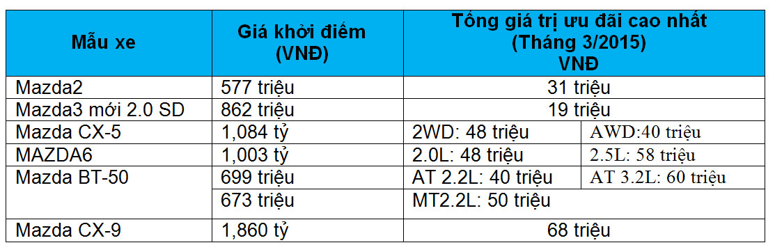Tháng 3, mua xe Kia, Mazda được hưởng ưu đãi lớn Bang-gia-Mazda.jpg