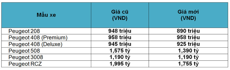 Giảm tới 240 triệu đồng, giá xe Peugeot rẻ chưa từng thấy Untitled-1.jpg