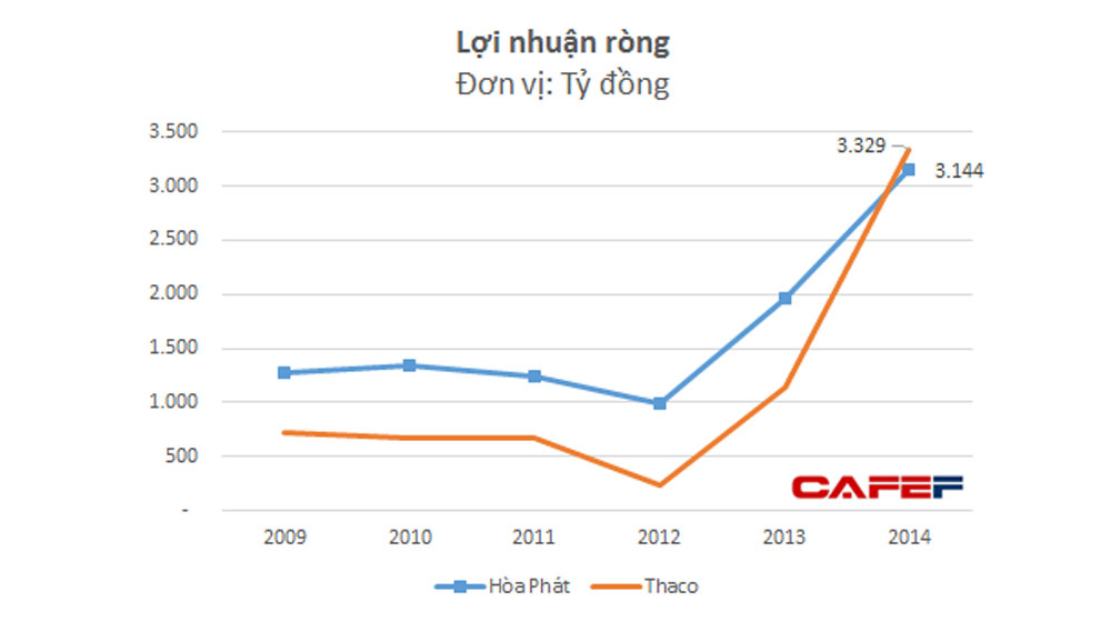 Trường Hải và Hòa Phát: Cuộc đua vị trí số 1 ngành công nghiệp truong-hai-vs-hoa-phat-cuoc-dua-vi-tri-so-1-nganh-cong-nghiep-(1).jpg