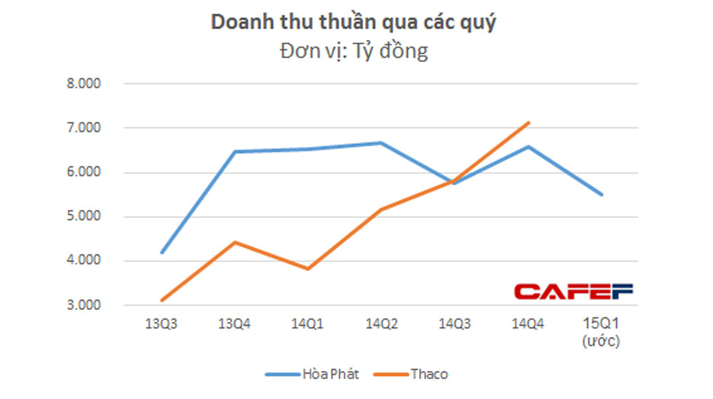 Trường Hải và Hòa Phát: Cuộc đua vị trí số 1 ngành công nghiệp truong-hai-vs-hoa-phat-cuoc-dua-vi-tri-so-1-nganh-cong-nghiep-(3).jpg