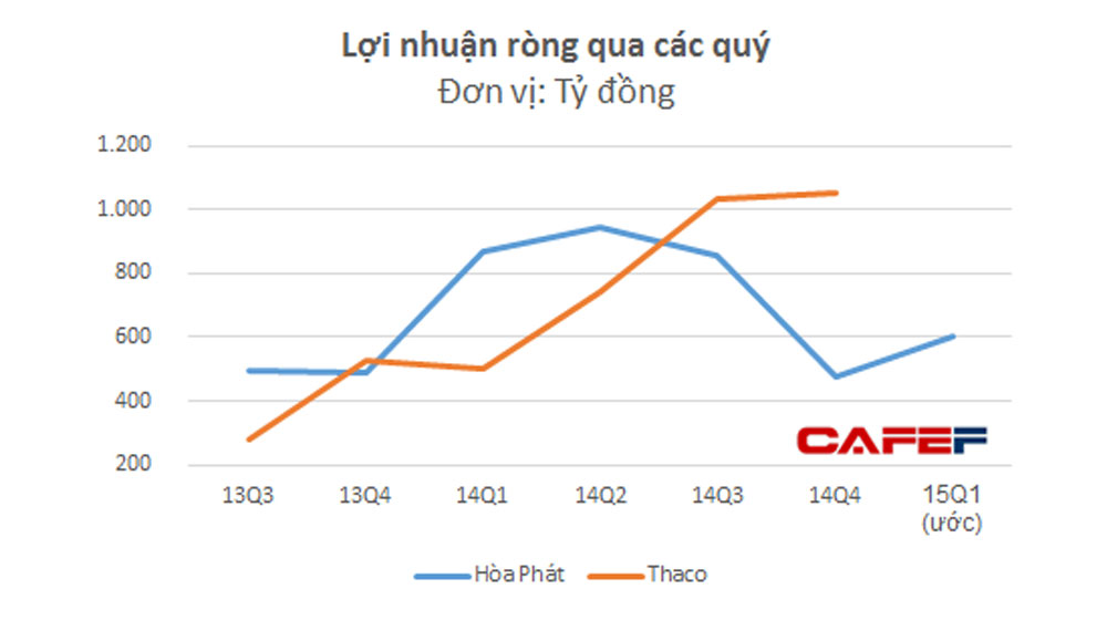 Trường Hải và Hòa Phát: Cuộc đua vị trí số 1 ngành công nghiệp truong-hai-vs-hoa-phat-cuoc-dua-vi-tri-so-1-nganh-cong-nghiep-(4).jpg