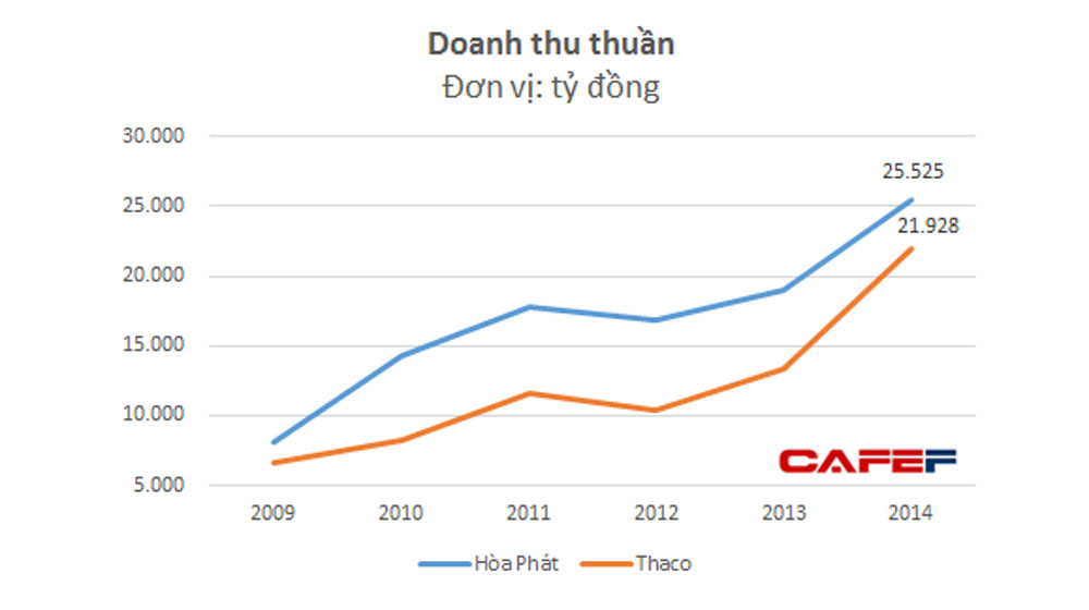Trường Hải và Hòa Phát: Cuộc đua vị trí số 1 ngành công nghiệp truong-hai-vs-hoa-phat-cuoc-dua-vi-tri-so-1-nganh-cong-nghiep-1.jpg
