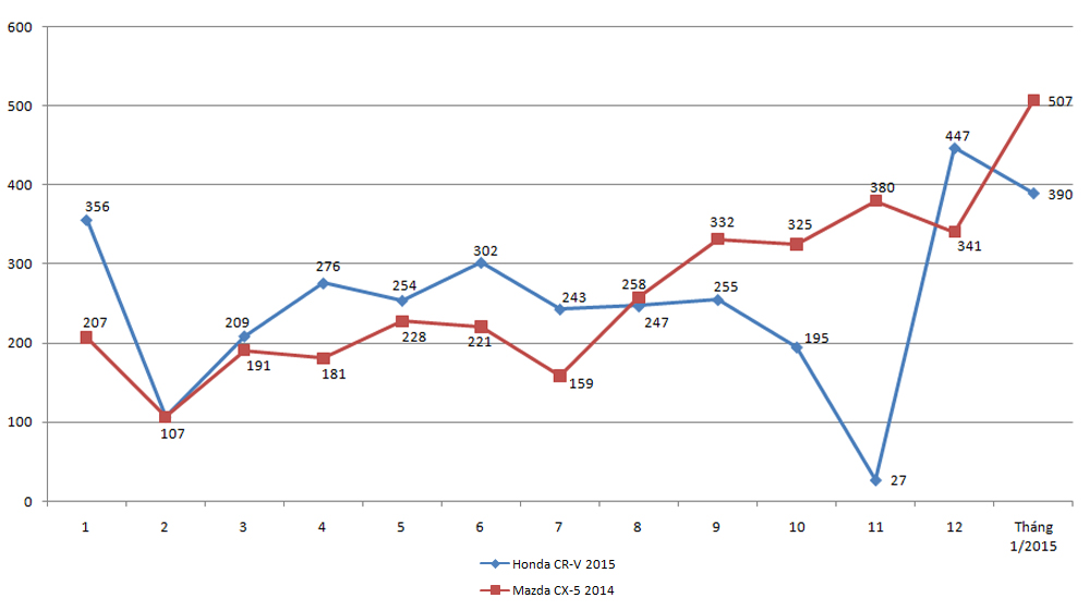 Honda CR-V và Mazda CX-5: Cuộc đối đầu cân sức Untitled-1.jpg