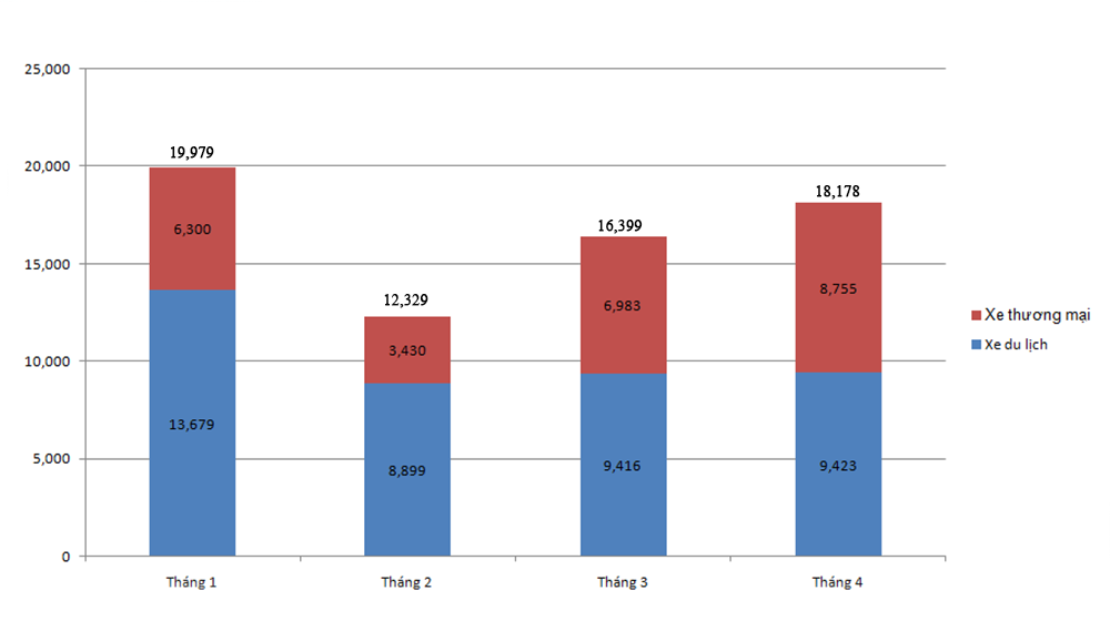 Thị trường ôtô tiếp tục đi lên trong tháng 4 bao cao VAMA.png