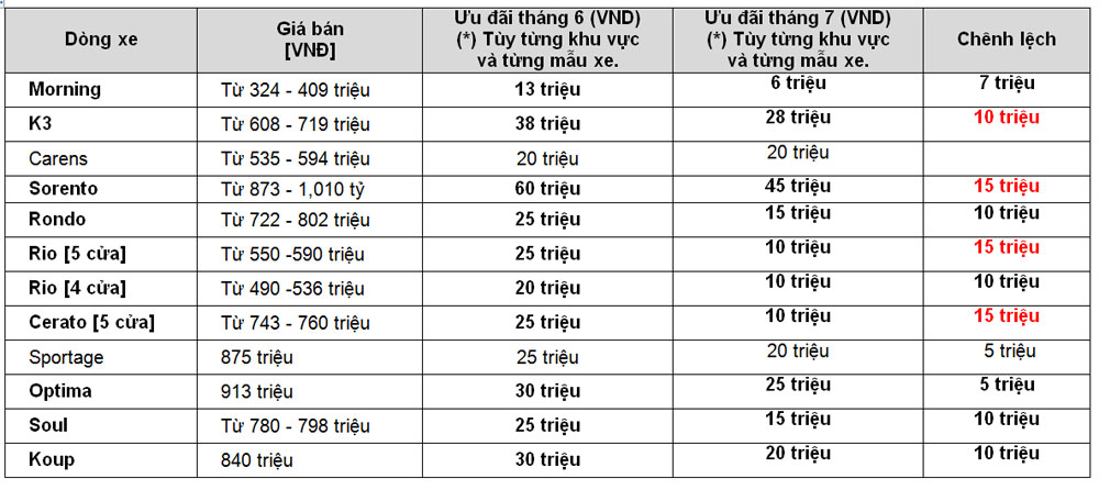 Mua xe ngay, Kia sắp giảm mức ưu đãi giá Untitled-1.jpg