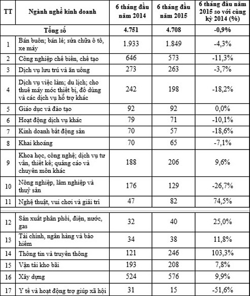 Doanh nghiệp ôtô, xe máy Việt “chết như ngả rạ” doanh-nghiep-nganh-nao-chet-nhieu-nhat.jpg