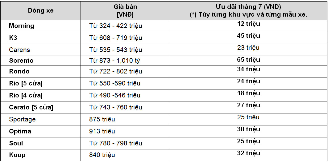 Tháng 7, mua xe Kia được ưu đãi tới 65 triệu đồng Untitled-1.jpg