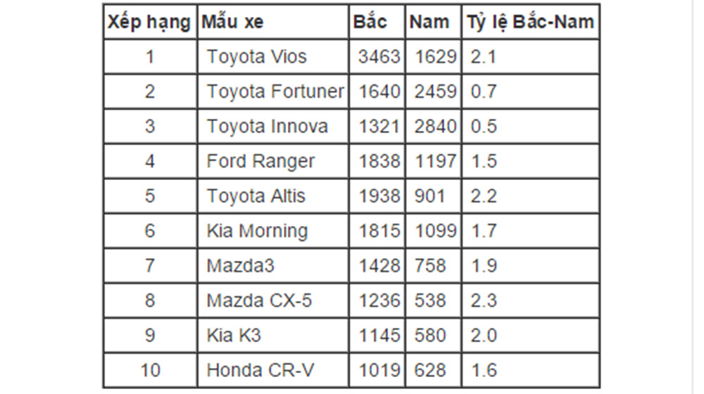Cách chọn ôtô đối lập của người Việt hai miền capture-20150731-230812.jpg