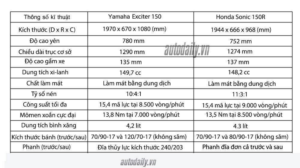 Honda Sonic 150R vs. Yamaha Exciter 150: Ai là “vua đường phố”? sonic-vs-exciter.jpg