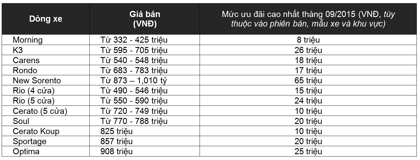 Cập nhật giá xe Kia, Mazda và Peugeot trong tháng 9 Untitled-3.jpg