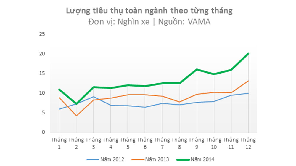 “Nhiều người mua ôtô hơn nhưng vẫn ít người biết bảo vệ ôtô đúng cách” bieu-do-tang-truong-nganh-o-to-tung-thang---nguon-V.jpg