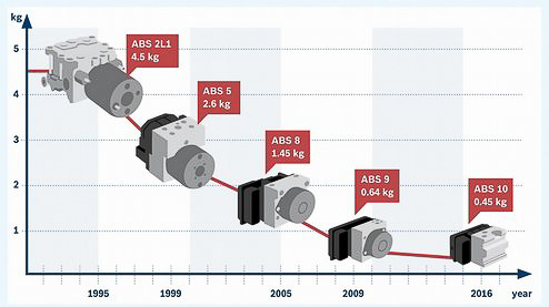 Hệ thống phanh ABS mới sẽ nhỏ gọn hơn Bosch_ABS_New (3).jpg