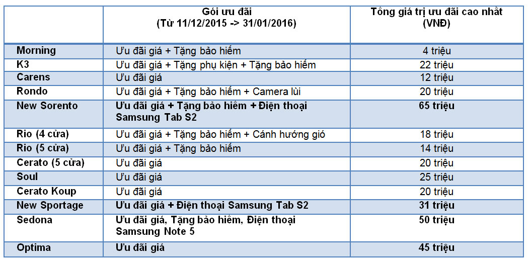 “Thắng lớn”, Trường Hải bán xe với giá “sốc” Bang-gia-Kia.jpg