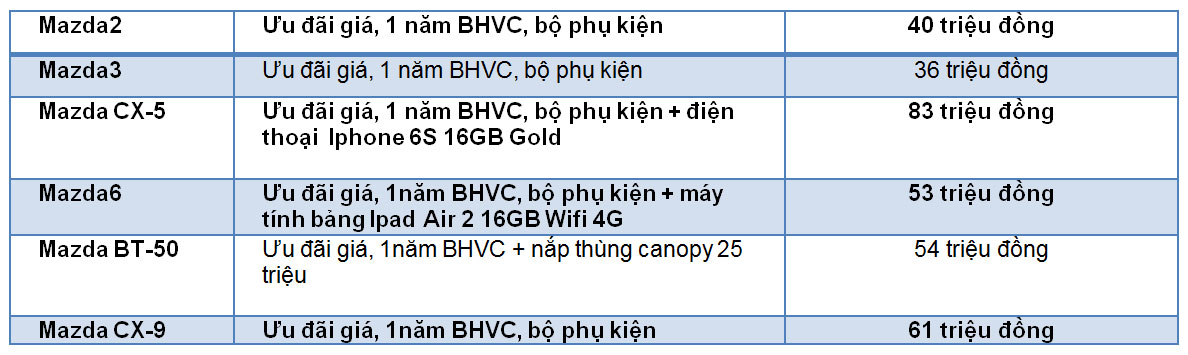 “Thắng lớn”, Trường Hải bán xe với giá “sốc” Bang-gia-Mazda.jpg