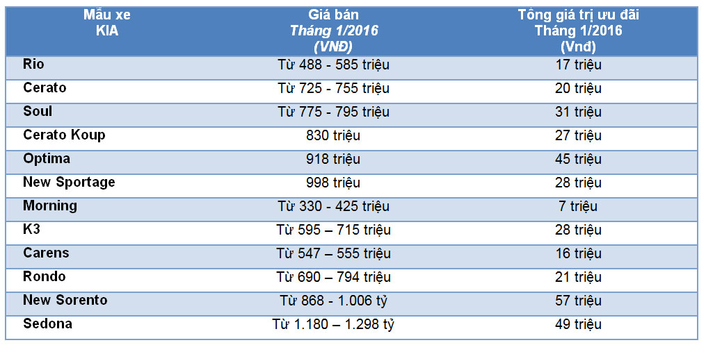 Xe Kia, Mazda và Peugeot ưu đãi giá “khủng” Gia-xe-Kia.jpg