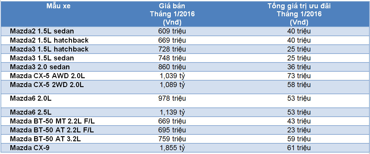 Xe Kia, Mazda và Peugeot ưu đãi giá “khủng” Gia-xe-Mazda.jpg