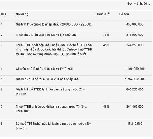 Ôtô tăng giá tỷ đồng: Choáng váng cú sốc đầu năm 20160111161613-20151221174406-bang-thue.jpg